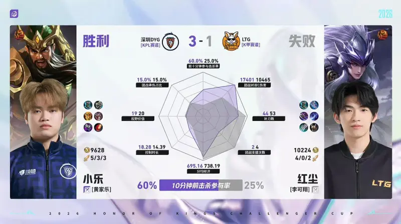 AIYOUXI-DYG/LTG第4局数据对比：小乐关羽10分钟前击杀参与率60%